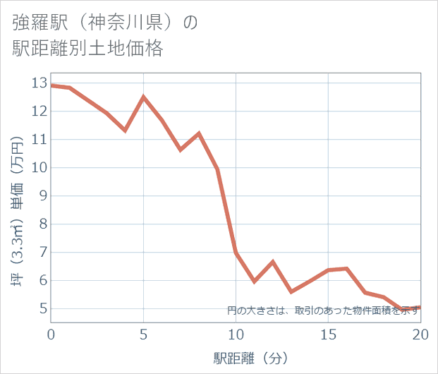 強羅駅(神奈川県)の徒歩距離別の土地坪単価