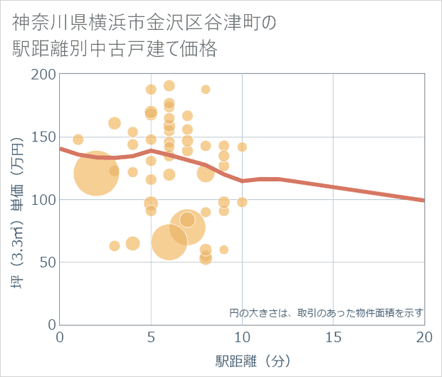 神奈川県横浜市金沢区谷津町の徒歩距離別の中古戸建て坪単価