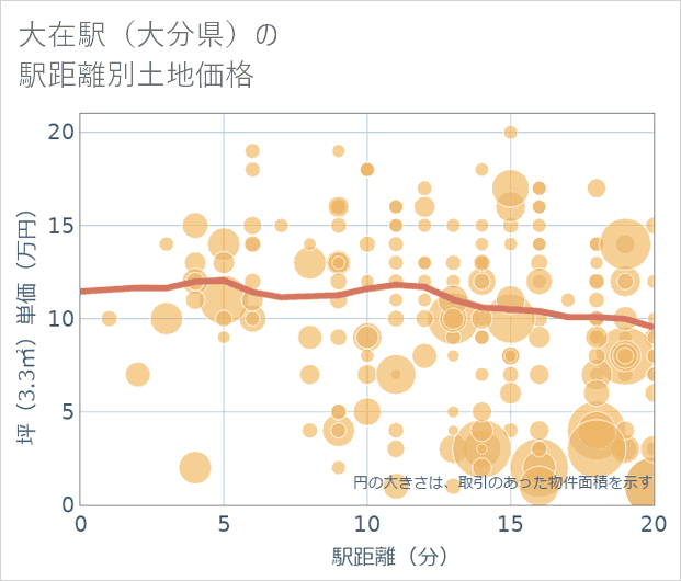 大在駅(大分県)の徒歩距離別の土地坪単価