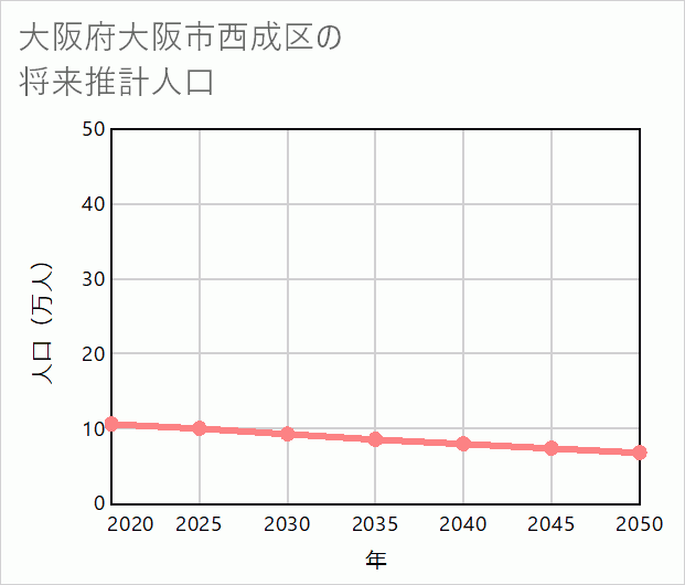 大阪市西成区の将来推計人口