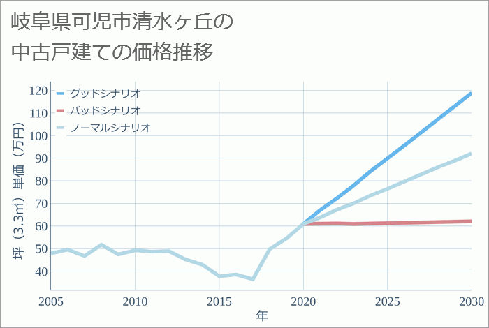 岐阜県可児市清水ヶ丘の中古戸建て価格推移