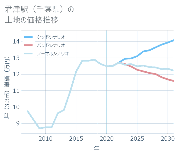 君津駅(千葉県)の土地価格推移
