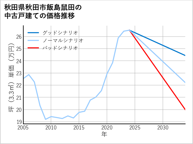 秋田県秋田市飯島鼠田の中古戸建て価格推移