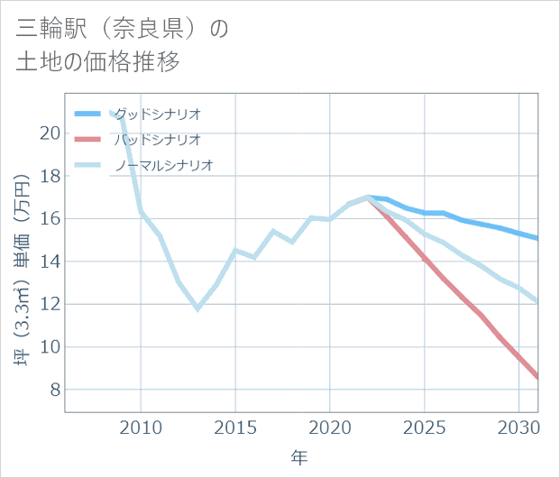 三輪駅(奈良県)の土地価格推移