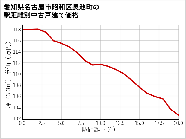 愛知県名古屋市昭和区長池町の徒歩距離別の中古戸建て坪単価