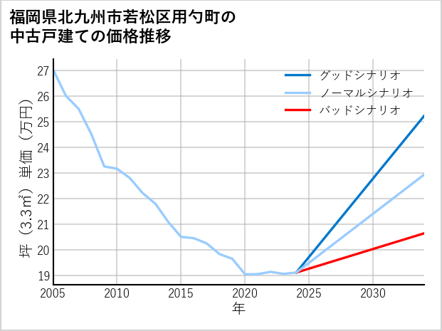 福岡県北九州市若松区用勺町の中古戸建て価格推移