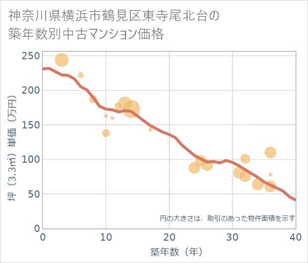 神奈川県横浜市鶴見区東寺尾北台の築年数別の中古マンション坪単価