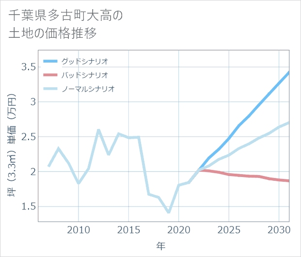千葉県多古町大高の土地価格推移