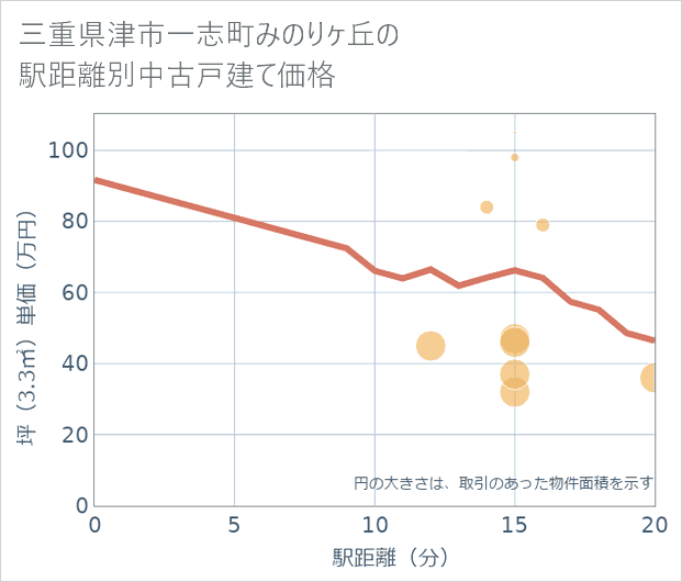 三重県津市一志町みのりケ丘の徒歩距離別の中古戸建て坪単価