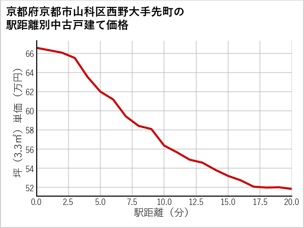 京都府京都市山科区西野大手先町の徒歩距離別の中古戸建て坪単価
