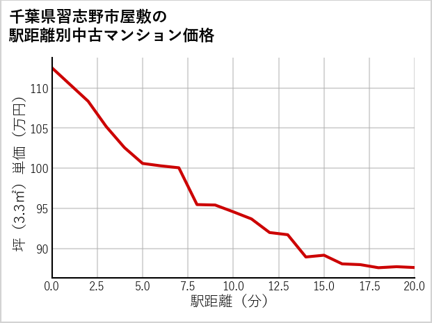 千葉県習志野市屋敷の徒歩距離別の中古マンション坪単価