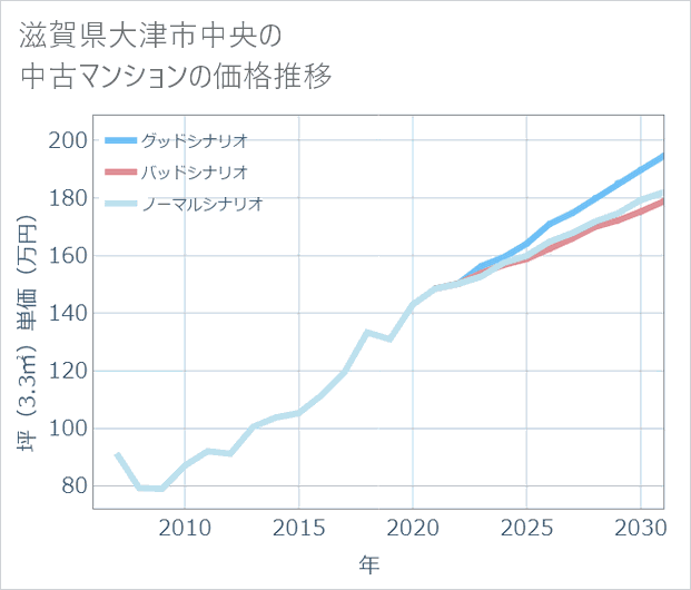 滋賀県大津市中央の中古マンション価格推移