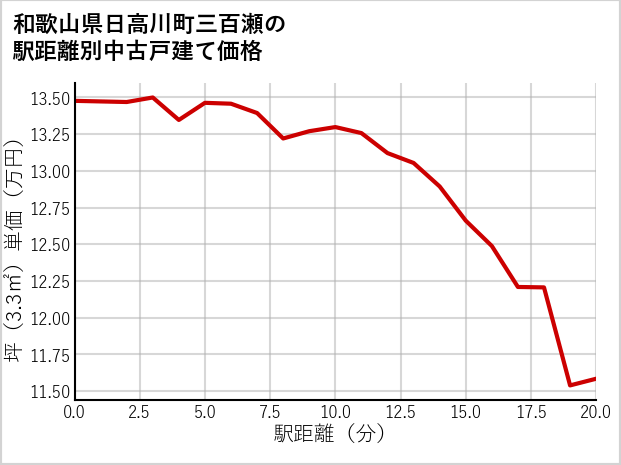 和歌山県日高川町三百瀬の徒歩距離別の中古戸建て坪単価