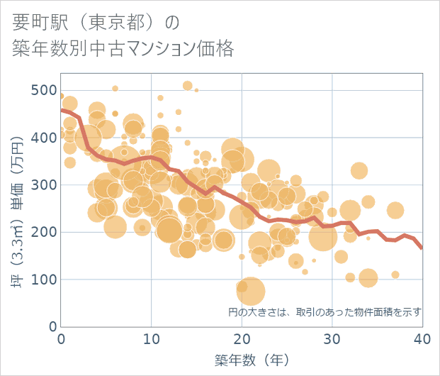 要町駅(東京都)の築年数別の中古マンション坪単価