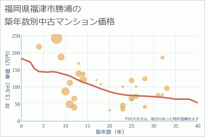 福岡県福津市勝浦の築年数別の中古マンション坪単価