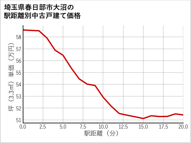 埼玉県春日部市大沼の徒歩距離別の中古戸建て坪単価
