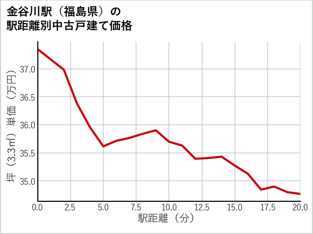 金谷川駅（福島県）の徒歩距離別の中古戸建て坪単価