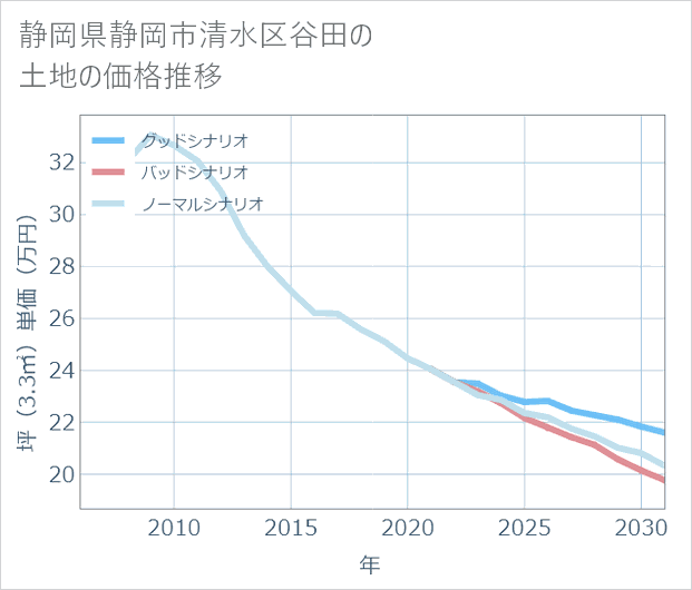 静岡県静岡市清水区谷田の土地価格推移