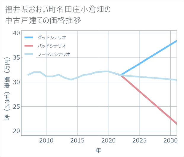 福井県おおい町名田庄小倉畑の中古戸建て価格推移