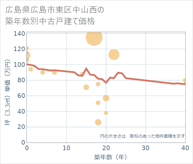 広島県広島市東区中山西の築年数別の中古戸建て坪単価