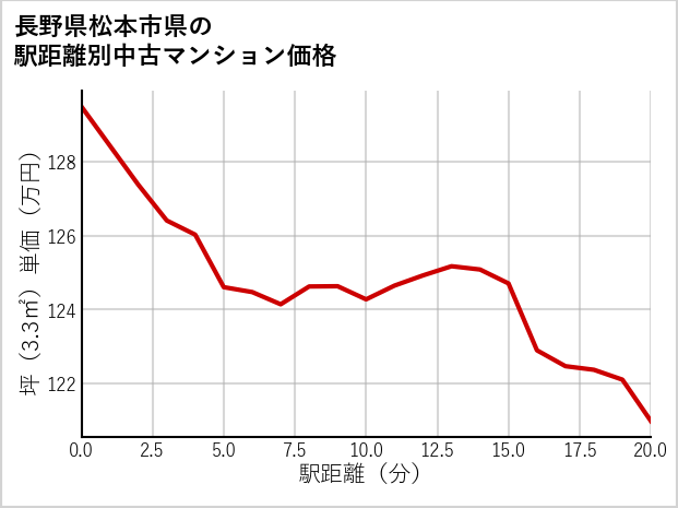 長野県松本市県の徒歩距離別の中古マンション坪単価