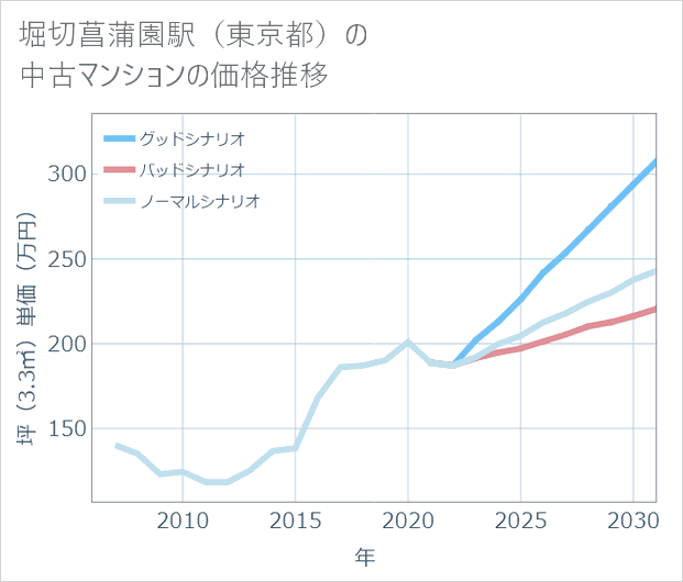 堀切菖蒲園駅(東京都)の中古マンション価格推移