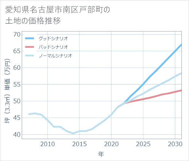 愛知県名古屋市南区戸部町の土地価格推移