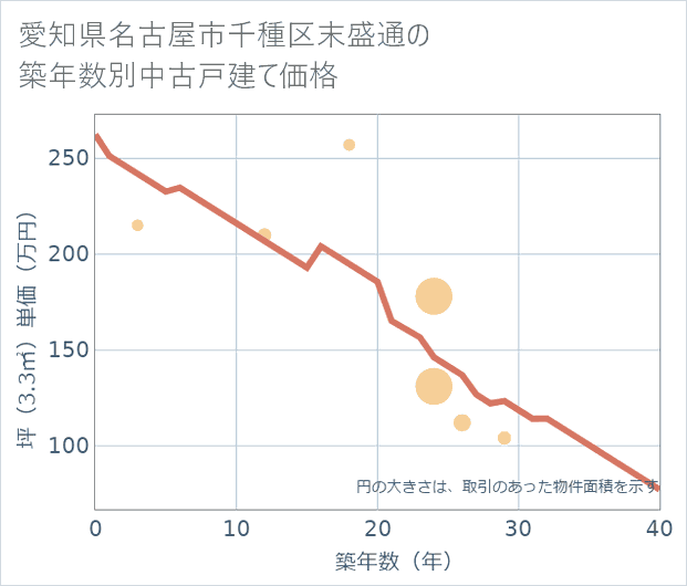 愛知県名古屋市千種区末盛通の築年数別の中古戸建て坪単価