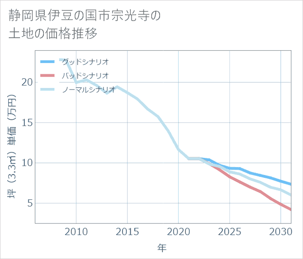 静岡県伊豆の国市宗光寺の土地価格推移