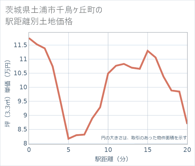 茨城県土浦市千鳥ケ丘町の徒歩距離別の土地坪単価