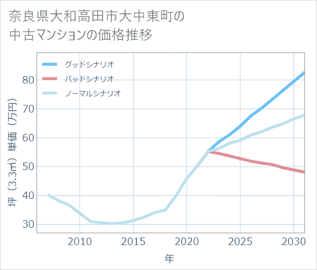 奈良県大和高田市大中東町の中古マンション価格推移