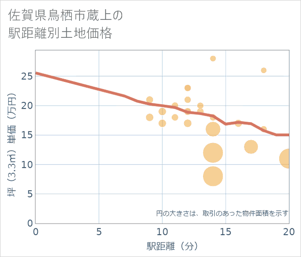 佐賀県鳥栖市蔵上の徒歩距離別の土地坪単価