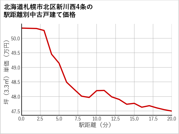 北海道札幌市北区新川西4条の徒歩距離別の中古戸建て坪単価