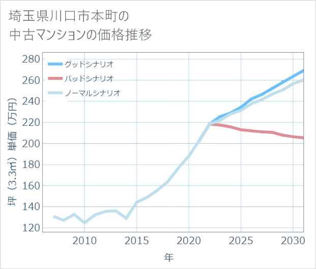 埼玉県川口市本町の中古マンション価格推移