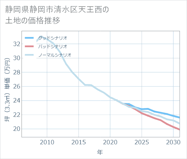 静岡県静岡市清水区天王西の土地価格推移