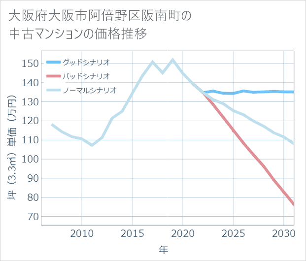 大阪府大阪市阿倍野区阪南町の中古マンション価格推移