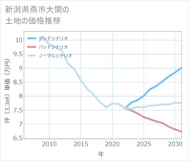 新潟県燕市大関の土地価格推移