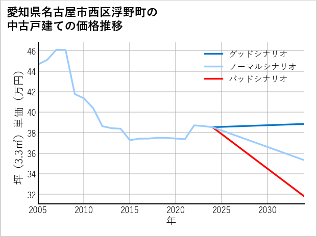 愛知県名古屋市西区浮野町の中古戸建て価格推移