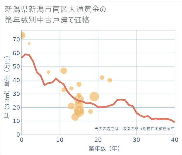 新潟県新潟市南区大通黄金の築年数別の中古戸建て坪単価