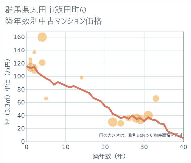 群馬県太田市飯田町の築年数別の中古マンション坪単価