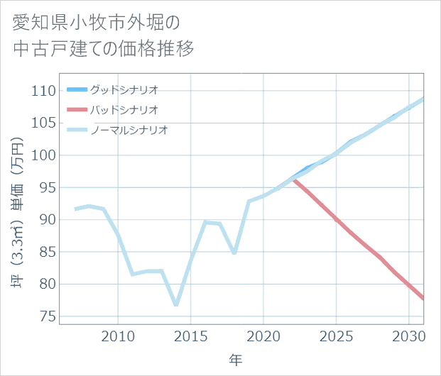 愛知県小牧市外堀の中古戸建て価格推移