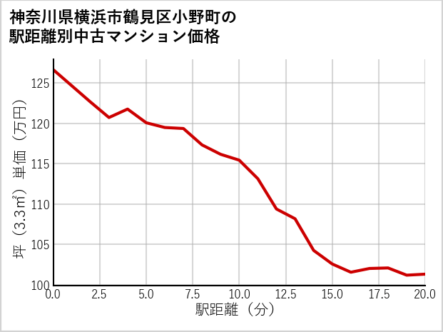 神奈川県横浜市鶴見区小野町の徒歩距離別の中古マンション坪単価