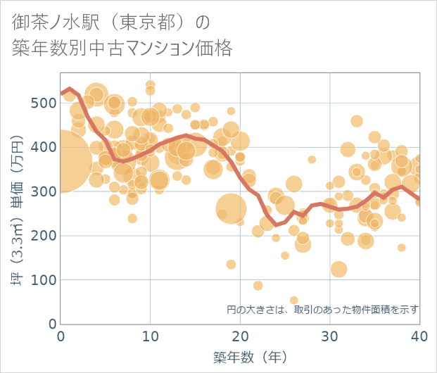 御茶ノ水駅(東京都)の築年数別の中古マンション坪単価