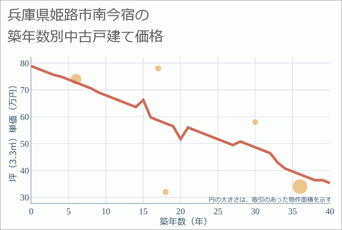 兵庫県姫路市南今宿の築年数別の中古戸建て坪単価