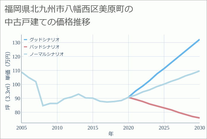 福岡県北九州市八幡西区美原町の中古戸建て価格推移