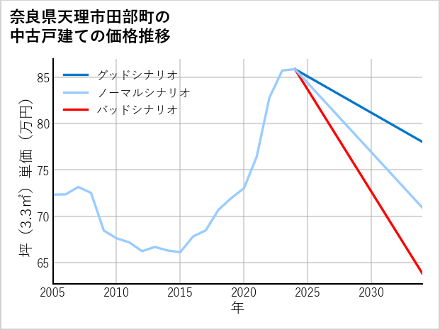 奈良県天理市田部町の中古戸建て価格推移