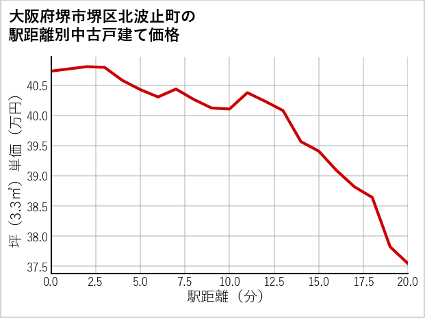 大阪府堺市堺区北波止町の徒歩距離別の中古戸建て坪単価