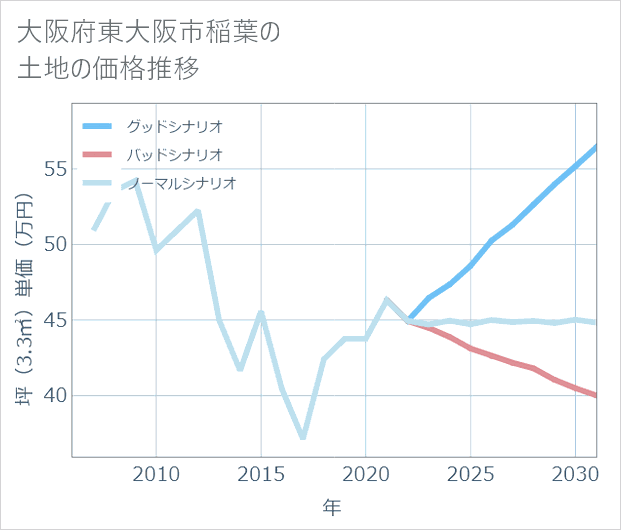 大阪府東大阪市稲葉の土地価格推移