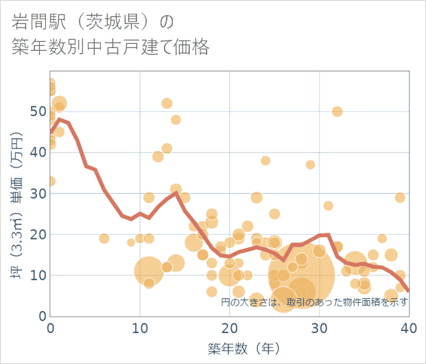 岩間駅(茨城県)の築年数別の中古戸建て坪単価