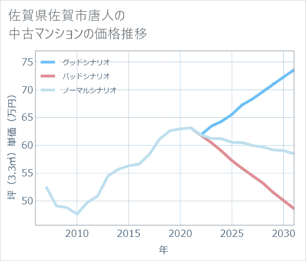 佐賀県佐賀市唐人の中古マンション価格推移